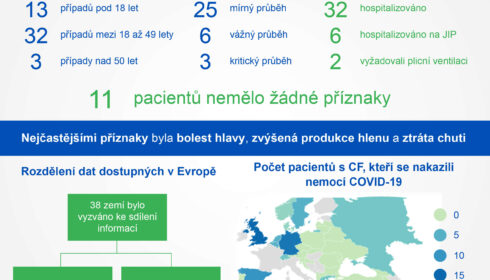 Covid 19 u pacientů s CF v Evropě
